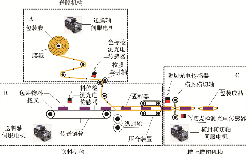 How to Choose the Best Horizontal Flow Wrap Machine? 3 Key Factors for Perfect Packaging