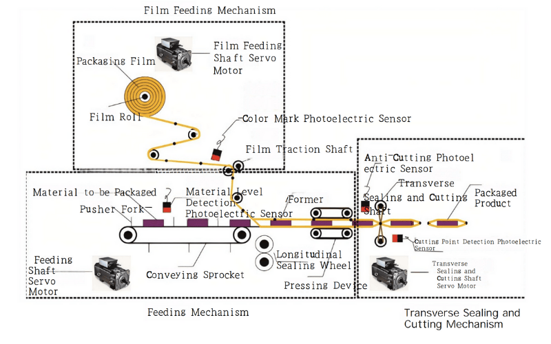 How to Choose the Best Horizontal Flow Wrap Machine? 3 Key Factors for Perfect Packaging How to Choose the Best Horizontal Flow Wrap Machine? 3 Key Factors for Perfect Packaging