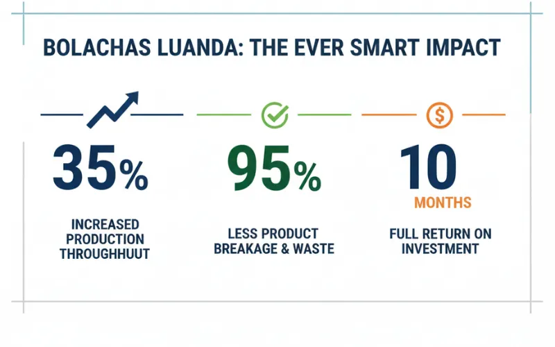 How a Biscuit Flipper Delivered 10-Month ROI in Angola [Case Study]